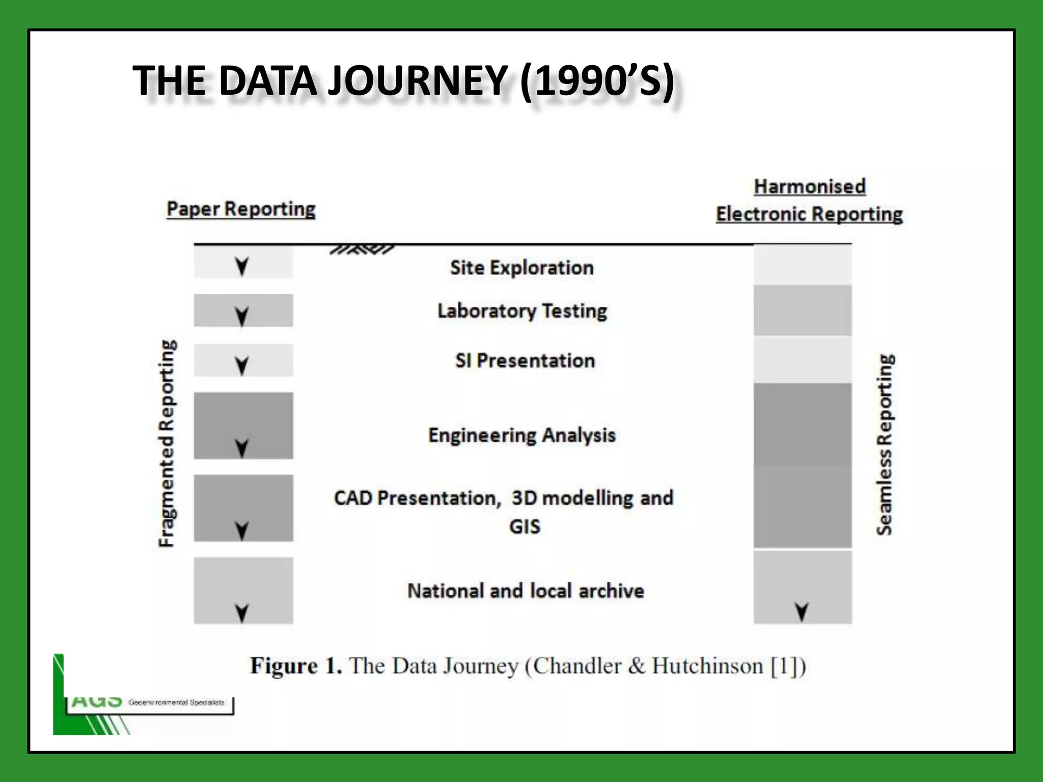 THE DATA JOURNEY (1990’S)
 