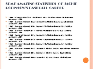 SOME AMAZING STATISTICS OF JACKIE
ROBINSON’S BASEBALL CAREER
 1947 – Games played: 151; Runs: 125, Stolen Bases: 29, Batting
Average: .297
 1948 - Games played: 147; Runs: 108; Stolen Bases: 22 ; Batting
Average: .296
 1949 - Games played: 156; Runs: 122; Stolen Bases: 37; Batting
Average: .342
 1950 - Games Played: 144; Runs: 99; Stolen Bases: 12; Batting
Average: .328
 1951 - Games Played: 153; Runs: 106; Stolen Bases: 25; Batting
Average: .338
 1952 - Games Played: 149; Runs: 104; Stolen Bases: 24; Batting
Average: .308
 1953 - Games Played: 136; Runs: 109; Stolen Bases: 17; Batting
Average: .329
 1954 - Games Played: 124; Runs: 62; Stolen Bases: 7; Batting Average:
.311
 1955 - Games played: 105; Runs: 51; Stolen Bases: 12; Batting
Average: .256
 1956 - Games played: 117; Runs: 61; Stolen Bases: 12; Batting
Average: .275
 
