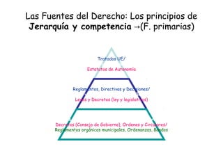 Las Fuentes del Derecho: Los principios de
Jerarquía y competencia (→ F. primarias)
Tratados UE/
Constitución Española/
Estatutos de Autonomía
Reglamentos, Directivas y Decisiones/
Leyes (Orgánicas y ordinarias), Decretos (ley y legislativos)/
Leyes y Decretos (ley y legislativos)
Decretos (Gobierno), Ordenes Ministeriales, Circulares/
Decretos (Consejo de Gobierno), Ordenes y Circulares/
Reglamentos orgánicos municipales, Ordenanzas, Bandos
 
