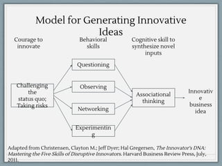Model for Generating Innovative
Ideas
Courage to
innovate
Behavioral
skills
Cognitive skill to
synthesize novel
inputs
Questioning
Observing
Networking
Experimentin
g
Challenging
the
status quo;
Taking risks
Associational
thinking
Innovativ
e
business
idea
Adapted from Christensen, Clayton M.; Jeff Dyer; Hal Gregersen, The Innovator's DNA:
Mastering the Five Skills of Disruptive Innovators. Harvard Business Review Press, July,
2011.
 