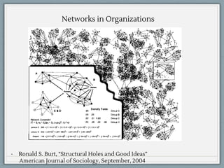 Networks in Organizations
- Ronald S. Burt, “Structural Holes and Good Ideas”
American Journal of Sociology, September, 2004
 
