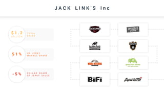 J A C K L I N K ‘ S I n c
$ 1 . 2
B I L L I O N
T O T A L
S A L E S
5 1 % U.S. J E R K Y
M A R K E T S H A R E
- 5 % D O L L A R S H A R E
O F J E R K Y S A L E S
 