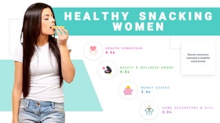 Women consumers
interested in healthful
snack brands
H E A L T H C O N S C I O U S
4 . 5 x
B E A U T Y & W E L L N E S S A W A R E
4 . 2 x
M O N E Y S A V E R S
3 . 4 x
H O M E D E C O R A T O R S & D I Y s
3 . 0 x
H E A L T H Y S N A C K I N G
W O M E N
 