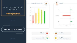 A G E D I S T R I B U T I O N R A C E
H E A L T Y S N A C K I N G
W O M E N
demographics
G E T F U L L I N S I G H T S
M A R R I E D
5 8 . 5 %
W I T H C H I L D R E N
5 7 %
H H I > 7 0 K
4 5 . 6 %
N O R T H E A S T R E G I O N
2 3 . 5 %
 