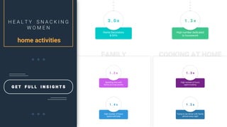 FAMILY COOKING AT HOME
G E T F U L L I N S I G H T S
H E A L T Y S N A C K I N G
W O M E N
home activities
Home Decorators
& DIYs
High number dedicated
to housework
3 . 0 x 1 . 3 x
Spending time with
family as a top priority
1 . 2 x
High number of hours
spend with kids
1 . 4 x
High number of hours
spent cooking
1 . 3 x
Trying to eat dinner with family
almost every night
1 . 2 x
 