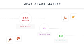 M E A T S N A C K M A R K E T
$ 2.8
B I L L I O N
2 0 1 6 S A L E S
7%
C A G R L A S T 4 Y E A R S
3.5%
2 0 1 6 S A L E S G R O W T H
 
