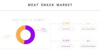 M E A T S N A C K M A R K E T
S T I C K S
47.2%
52.8%
J E R K Y
S A L E S S H A R E B Y S E G M E N T
S T I C K S S A L E S
$ 1,318
M I L L I O N
J E R K Y S A L E S
$ 1,474
M I L L I O N
S T I C K S S A L E S G R O W T H
0 %
J E R K Y S A L E S G R O W T H
7 %
 