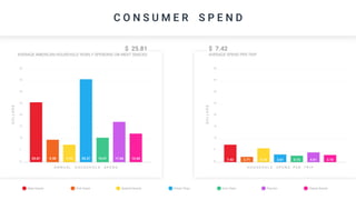 $ 25.81
AVERAGE AMERICAN HOUSEHOLD YEARLY SPENDING ON MEAT SNACKS
C O N S U M E R S P E N D
40
35
30
25
20
15
10
0
5
A N N U A L H O U S E H O L D S P E N D
25.81 9.38 7.16 35.37 10.01 17.66 12.60
DOLLARS
$ 7.42
AVERAGE SPEND PER-TRIP
40
35
30
25
20
15
10
0
5
H O U S E H O L D S P E N D P E R T R I P
7.42 2.71 6.10 3.61 3.14 4.01 3.16
DOLLARS
Meat Snacks Pork Snack Seafood Snacks Potato Chips Corn Chips Popcorn Cheese Snacks
 