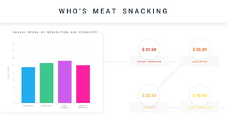 W H O ‘ S M E A T S N A C K I N G
A N N U A L S P E N D B Y G E N E R A T I O N A N D E T H N I C I T Y
40
35
30
25
20
15
10
0
5
GREATEST
GENERATION
DOLLARS
H I S P A N I C
$ 20.55
A S I A N - A M E R I C A N
$ 31.60
A F R O A M E R I C A N
$ 18.60
C A U C A S I A N
$ 26.59
BABY
BOOMERS
GENERATION XMILLENNIALS
 