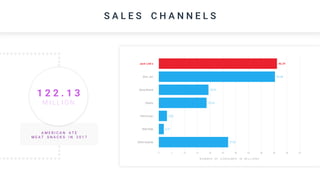 A M E R I C A N A T E
M E A T S N A C K S I N 2 0 1 7
S A L E S C H A N N E L S
N U M B E R O F C O N S U M E R I N M I L L I O N S
0 5 10 15 20 25 30 35 40 45 50 55
Jack Link’s
Slim Jim
Store Brand
Oberto
Pemmican
Wild Ride
Other Brands
46.29
45.46
19.01
18.33
3.02
2.31
27.81
1 2 2 . 1 3
M I L L I O N
 