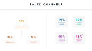 S A L E S C H A N N E L S
92 %
Millennials replace meals with
Snacks at least once a week
17 %
“Can’t be bothered to
cook a meal”
39 %
Said they are too busy to
sit down and eat a meal
79 % 75 %
60 % 44 %
Consumers want to
recognize the
ingredient list
Consumers desire
a healthier
snack option
Consumers prefer
snacks providing
energy boost
Consumers look
for natural or
organic snacks
 