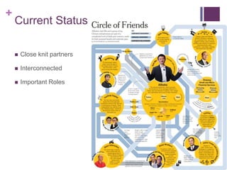 +
Current Status
 Close knit partners
 Interconnected
 Important Roles
 