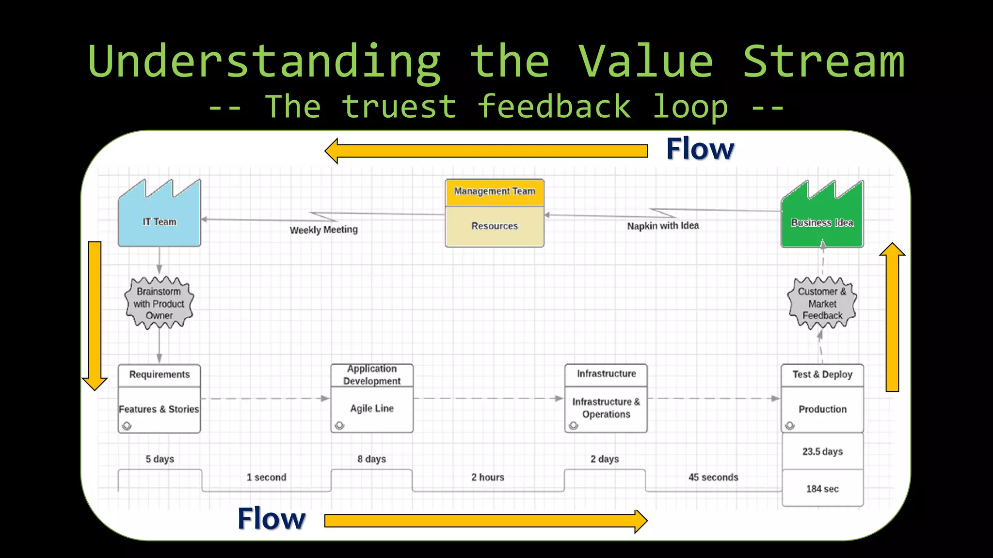 -- The truest feedback loop --
Understanding the Value Stream
Flow
Flow
 