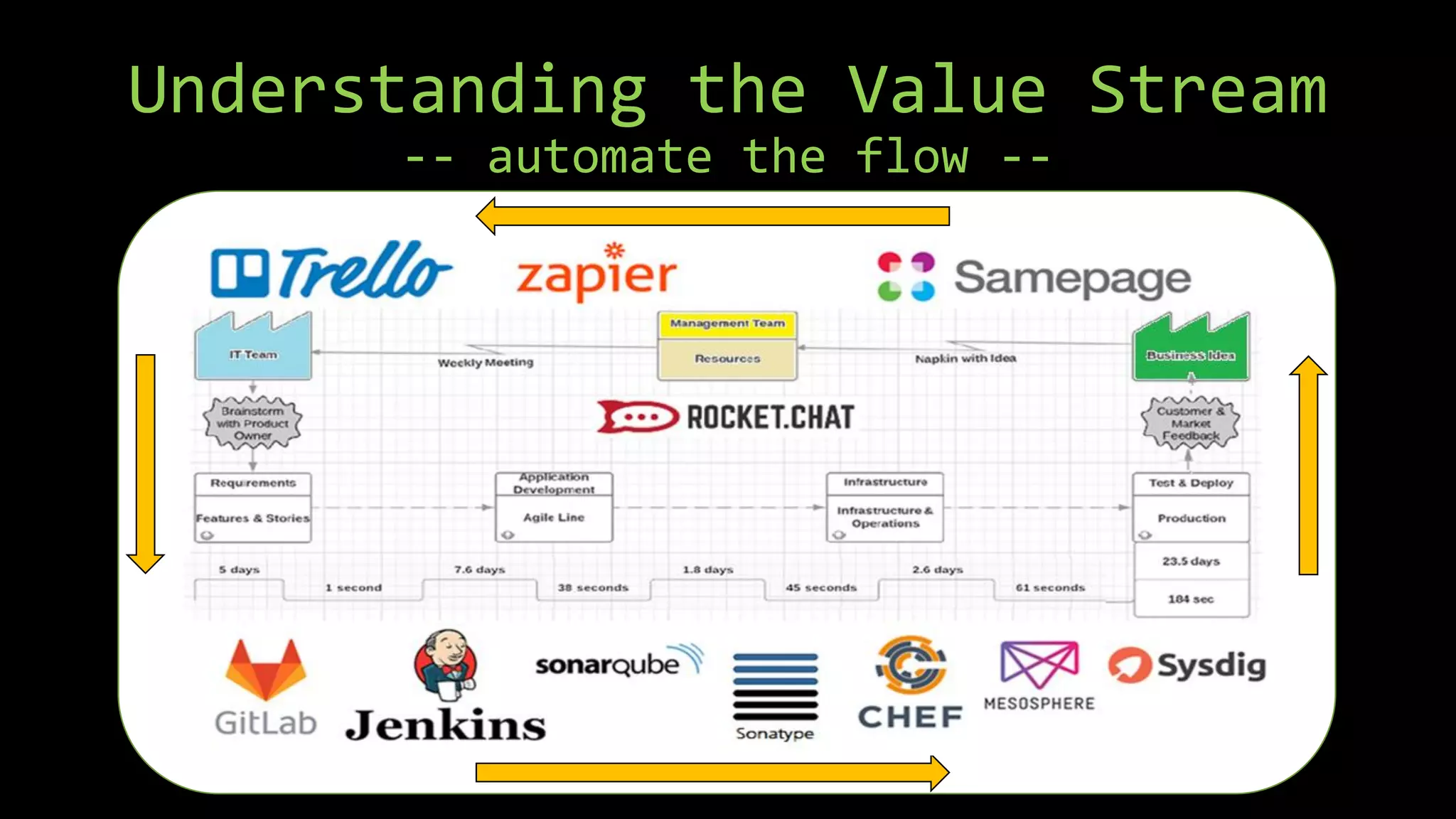 -- automate the flow --
Understanding the Value Stream
 