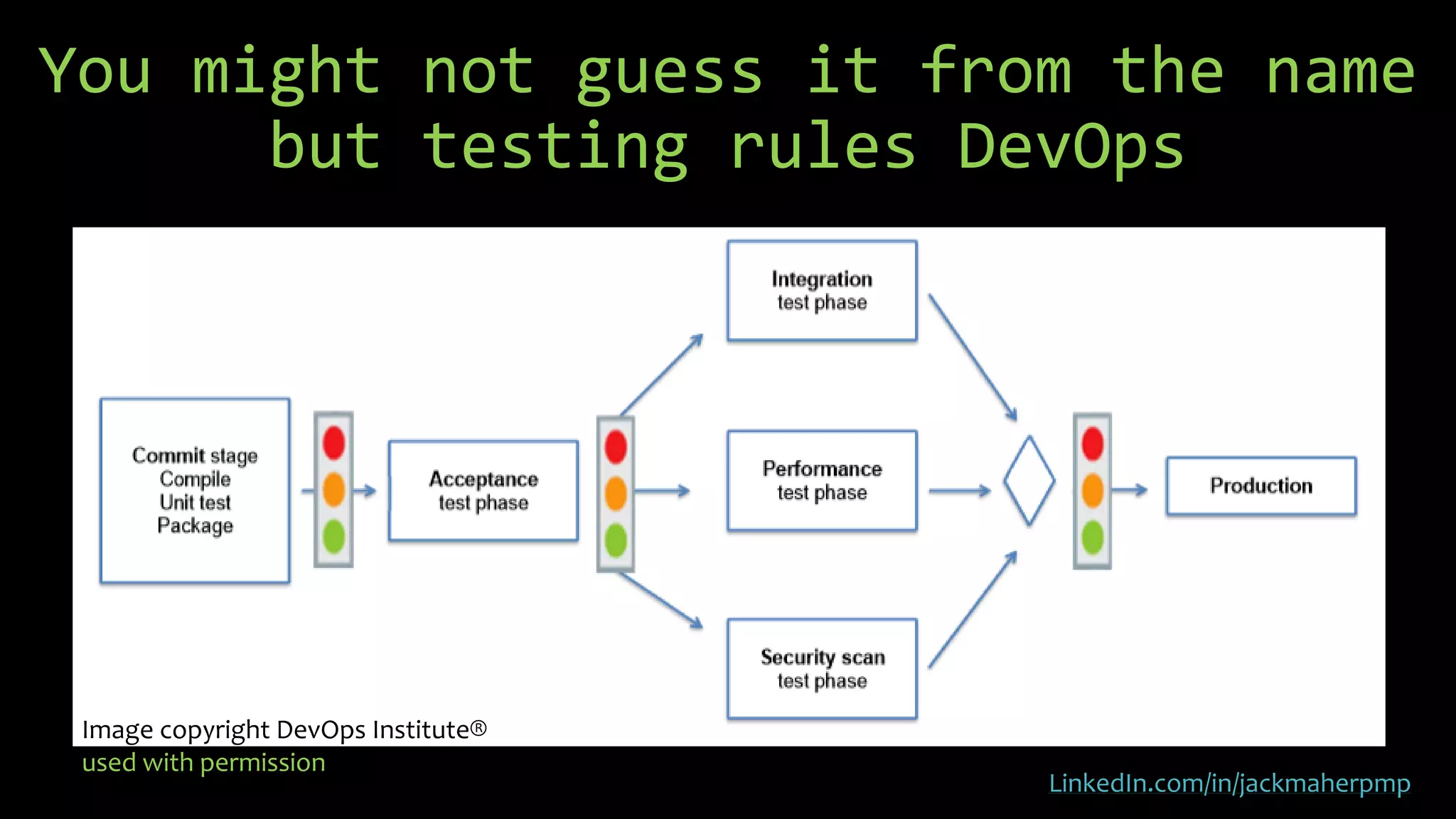 You might not guess it from the name
but testing rules DevOps
Image copyright DevOps Institute®
used with permission
LinkedIn.com/in/jackmaherpmp
 
