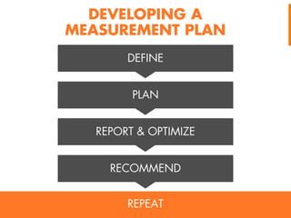 DEVELOPING A
MEASUREMENT PLAN
DEFINE
PLAN
REPORT & OPTIMIZE
RECOMMEND
REPEAT

 