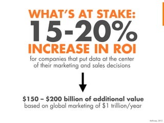 WHAT’S AT STAKE:

15-20%
INCREASE IN ROI
for companies that put data at the center
of their marketing and sales decisions

$150 – $200 billion of additional value
based on global marketing of $1 trillion/year
McKinsey, 2013

 