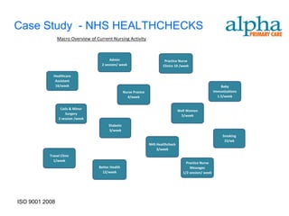 Case Study - NHS HEALTHCHECKS
                Macro Overview of Current Nursing Activity



                                          Admin                             Practice Nurse
                                     2 session/ week                       Clinics 10 /week

             Healthcare
              Assistant
              16/week                                                                                           Baby
                                                    Nurse Practce                                           Immunisations
                                                      4/week                                                  1.5/week


                 Coils & Minor
                                                                                      Well Women
                    Surgery                                                            5/week
                2 session /week
                                         Diabetic
                                         3/week
                                                                                                                 Smoking
                                                                                                                  15/wk
                                                                    NHS Healthcheck
                                                                        3/week
           Travel Clinic
             1/week
                                                                                          Practice Nurse
                                   Better Health                                            Messages
                                     12/week                                            1/2 session/ week




ISO 9001 2008
 