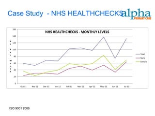 Case Study - NHS HEALTHCHECKS

    160
                             NHS HEALTHCHECKS - MONTHLY LEVELS
    140

N
  120
o

P 100
e
r                                                                                                   Total
   80
                                                                                                    Male
M
                                                                                                    Female
o    60
n
t
     40
h

     20


      0
          Oct-11   Nov-11   Dec-11   Jan-12   Feb-12   Mar-12   Apr-12   May-12   Jun-12   Jul-12




ISO 9001 2008
 