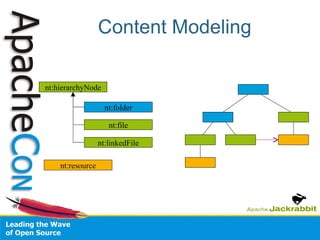 Content Modeling nt:hierarchyNode nt:folder nt:file nt:linkedFile nt:resource 