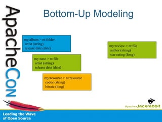 Bottom-Up Modeling my:resource > nt:resource codec (string) 