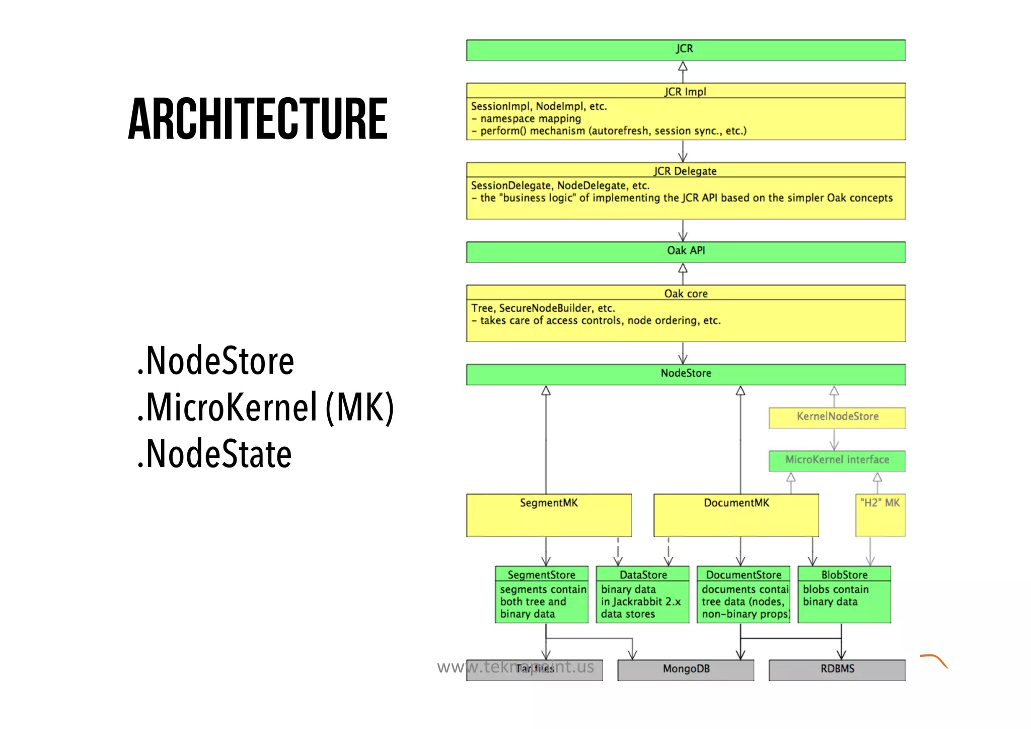 Architecture
.NodeStore
.MicroKernel (MK)
.NodeState
www.teknopoint.us	
  
 