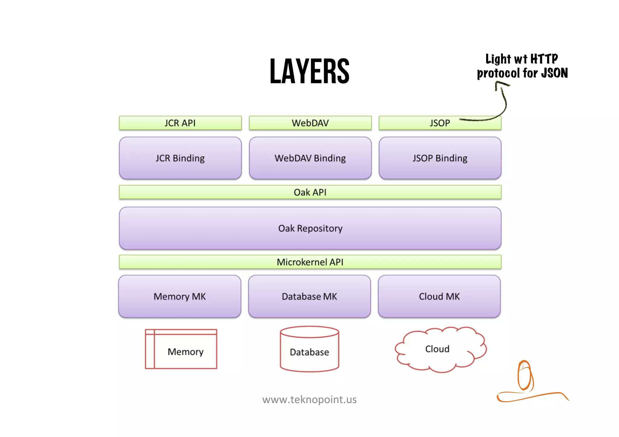 Layers
Light wt HTTP
protocol for JSON
www.teknopoint.us	
  
 