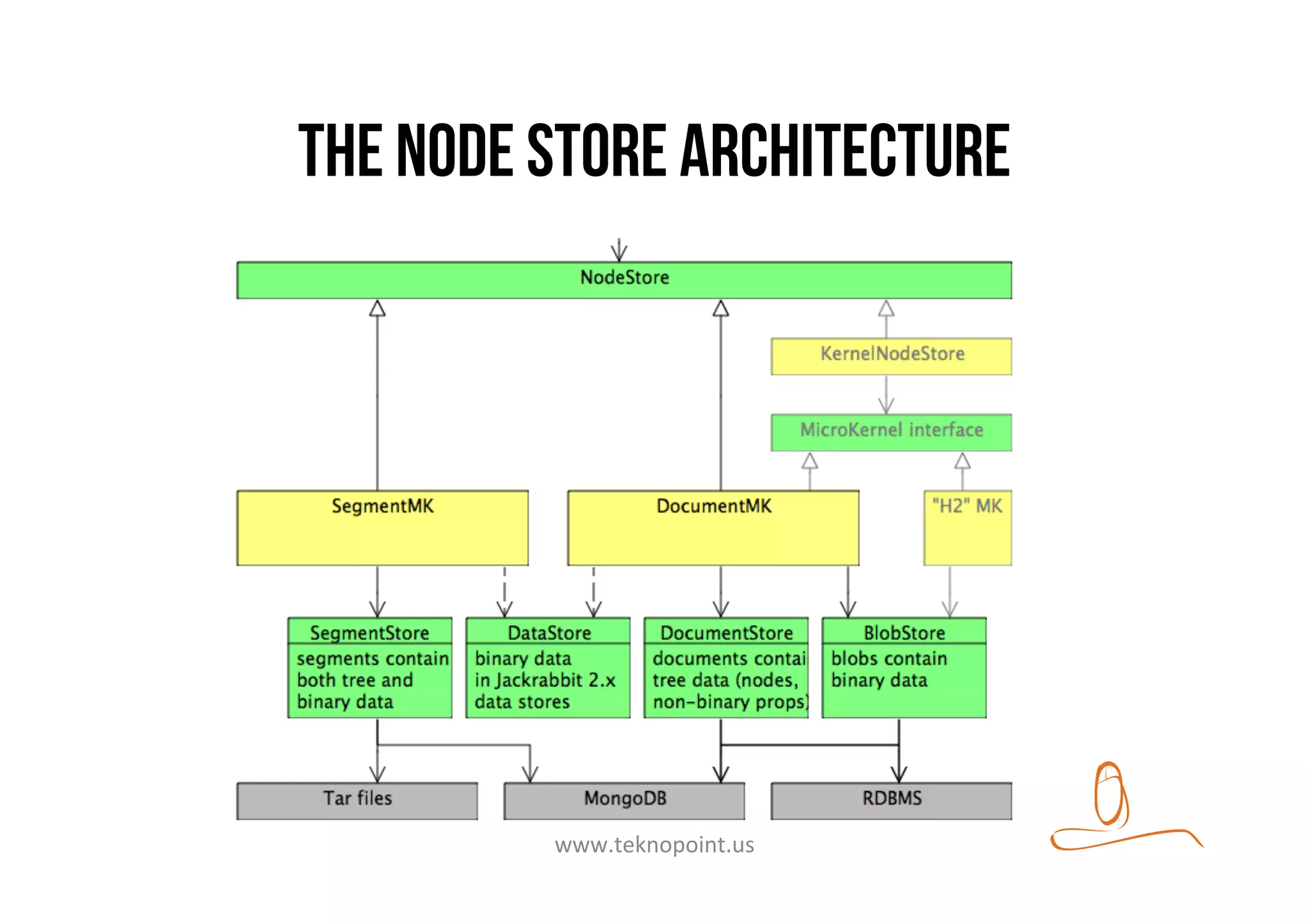 The Node store architecture
www.teknopoint.us	
  
 