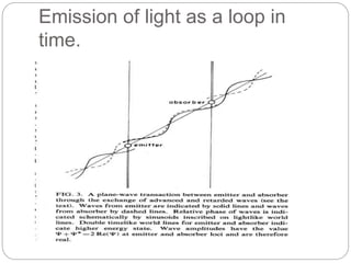 Emission of light as a loop in
time.
 