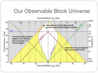 Our Observable Block Universe
 