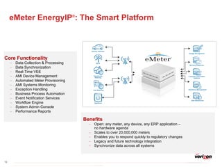Core Functionality Data Collection & Processing  Data Synchronization Real-Time VEE AMI Device Management Automated Meter Provisioning AMI Systems Monitoring Exception Handling Business Process Automation Event Notification Services Workflow Engine System Admin Console Performance Reports Benefits Open: any meter, any device, any ERP application –  no hardware agenda Scales to over 20,000,000 meters Enables you to respond quickly to regulatory changes Legacy and future technology integration Synchronize data across all systems eMeter EnergyIP ® : The Smart Platform 