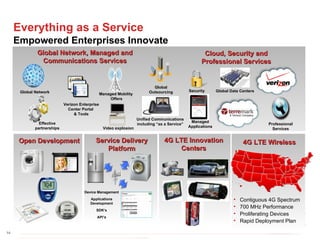 Everything as a Service Empowered Enterprises Innovate Global Network, Managed and Communications Services 4G LTE Innovation Centers 4G LTE Wireless Contiguous 4G Spectrum 700 MHz Performance Proliferating Devices Rapid Deployment Plan Service Delivery Platform Device Management Applications Development SDK’s API’s Effective partnerships Video explosion Open Development Unified Communications including “as a Service” Global Outsourcing Cloud, Security and Professional Services Global Network Verizon Enterprise Center Portal  & Tools Managed Mobility  Offers Security Professional Services Global Data Centers A Verizon Company Managed Applications 