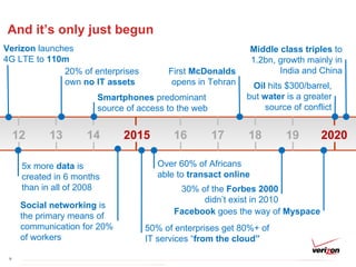And it’s only just begun Verizon  launches 4G LTE to  110m 2020 12 13 14 2015 16 17 18 19 5x more  data  is created in 6 months than in all of 2008 20% of enterprises own  no IT assets Smartphones  predominant source of access to the web 50% of enterprises get 80%+ of IT services “ from the cloud” Oil  hits $300/barrel, but  water  is a greater source of conflict Social networking  is the primary means of communication for 20% of workers Facebook  goes the way of  Myspace First  McDonalds  opens in Tehran Over 60% of Africans able to  transact online 30% of the  Forbes 2000  didn’t exist in 2010 Middle class triples  to 1.2bn, growth mainly in India and China 