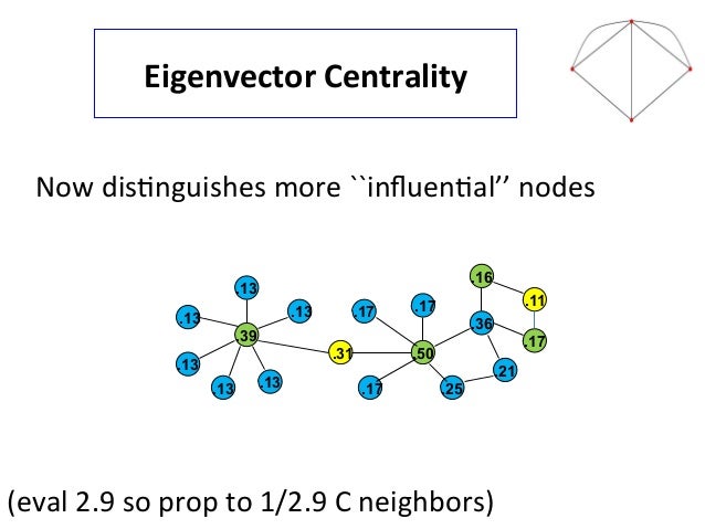 Eigenvector Centrality Algorithm – YFWHCY