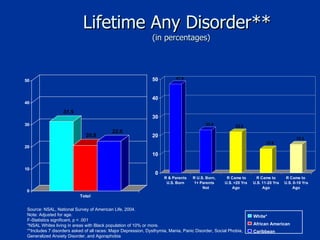Lifetime Any Disorder**    (in percentages) Source: NSAL, National Survey of American Life, 2004. Note: Adjusted for age. F-Statistics significant, p < .001 *NSAL Whites living in areas with Black population of 10% or more. **Includes 7 disorders asked of all races: Major Depression, Dysthymia, Mania, Panic Disorder, Social Phobia, Generalized Anxiety Disorder, and Agoraphobia White* African American Caribbean 
