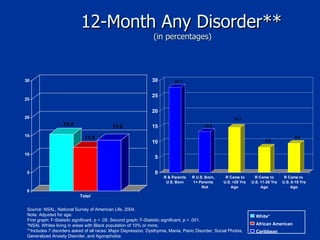 12-Month Any Disorder**  (in percentages) Source: NSAL, National Survey of American Life, 2004. Note: Adjusted for age. First graph: F-Statistic significant, p < .05. Second graph: F-Statistic significant, p < .001. *NSAL Whites living in areas with Black population of 10% or more. **Includes 7 disorders asked of all races: Major Depression, Dysthymia, Mania, Panic Disorder, Social Phobia, Generalized Anxiety Disorder, and Agoraphobia White* African American Caribbean 
