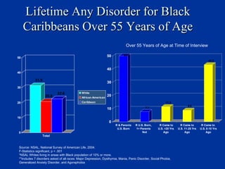 Lifetime Any Disorder for Black Caribbeans Over 55 Years of Age Source: NSAL, National Survey of American Life, 2004. F-Statistics significant, p < .001 *NSAL Whites living in areas with Black population of 10% or more. **Includes 7 disorders asked of all races: Major Depression, Dysthymia, Mania, Panic Disorder, Social Phobia, Generalized Anxiety Disorder, and Agoraphobia Over 55 Years of Age at Time of Interview 