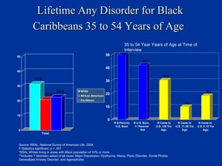 Lifetime Any Disorder for Black Caribbeans 35 to 54 Years of Age   Source: NSAL, National Survey of American Life, 2004. F-Statistics significant, p < .001 *NSAL Whites living in areas with Black population of 10% or more. **Includes 7 disorders asked of all races: Major Depression, Dysthymia, Mania, Panic Disorder, Social Phobia, Generalized Anxiety Disorder, and Agoraphobia 35 to 54 Year Years of Age at Time of Interview 