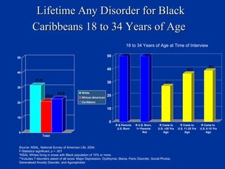 Lifetime Any Disorder for Black Caribbeans 18 to 34 Years of Age   Source: NSAL, National Survey of American Life, 2004. F-Statistics significant, p < .001 *NSAL Whites living in areas with Black population of 10% or more. **Includes 7 disorders asked of all races: Major Depression, Dysthymia, Mania, Panic Disorder, Social Phobia, Generalized Anxiety Disorder, and Agoraphobia 18 to 34 Years of Age at Time of Interview 