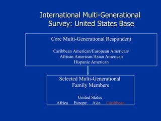 International Multi-Generational  Survey: United States Base Core Multi-Generational Respondent Caribbean American/European American/ African American/Asian American Hispanic American Selected Multi-Generational  Family Members United States  Africa  Europe  Asia  Caribbean 