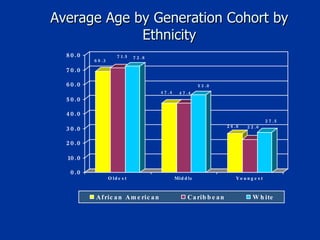 Average Age by Generation Cohort by Ethnicity 