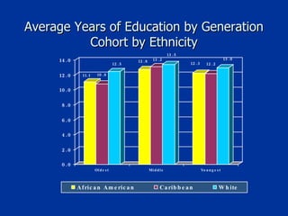 Average Years of Education by Generation Cohort by Ethnicity 
