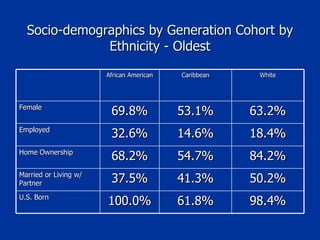 Socio-demographics by Generation Cohort by Ethnicity - Oldest African American Caribbean White Female 69.8% 53.1% 63.2% Employed 32.6% 14.6% 18.4% Home Ownership 68.2% 54.7% 84.2% Married or Living w/ Partner 37.5% 41.3% 50.2% U.S. Born 100.0% 61.8% 98.4% 