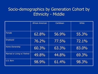 Socio-demographics by Generation Cohort by Ethnicity - Middle African American Caribbean White Female 62.8% 56.9% 55.3% Employed 76.2% 77.5% 72.1% Home Ownership 60.3% 63.3% 83.0% Married or Living w/ Partner 49.8% 44.8% 69.3% U.S. Born 98.9% 61.4% 98.3% 