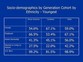 Socio-demographics by Generation Cohort by Ethnicity - Youngest African American Caribbean White Female 54.6% 67.1% 59.0% Employed 66.5% 53.4% 67.1% Home Ownership 41.3% 45.1% 56.0% Married or Living w/ Partner 27.5% 22.0% 42.2% U.S. Born 99.2% 81.5% 98.9% 