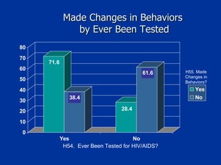 Made Changes in Behaviors  by Ever Been Tested H54.  Ever Been Tested for HIV/AIDS? H55. Made Changes in Behaviors? 