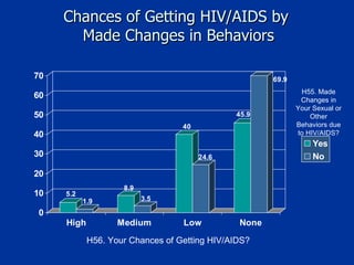 Chances of Getting HIV/AIDS by  Made Changes in Behaviors H55. Made Changes in Your Sexual or Other Behaviors due to HIV/AIDS? H56. Your Chances of Getting HIV/AIDS? 