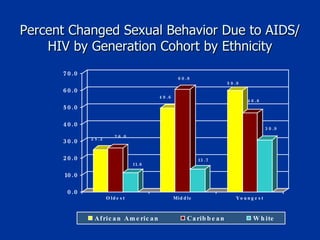 Percent Changed Sexual Behavior Due to AIDS/HIV by Generation Cohort by Ethnicity 
