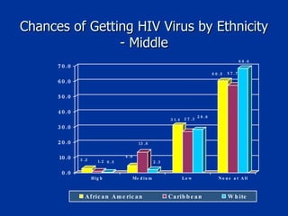 Chances of Getting HIV Virus by Ethnicity - Middle 