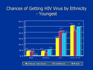 Chances of Getting HIV Virus by Ethnicity - Youngest 